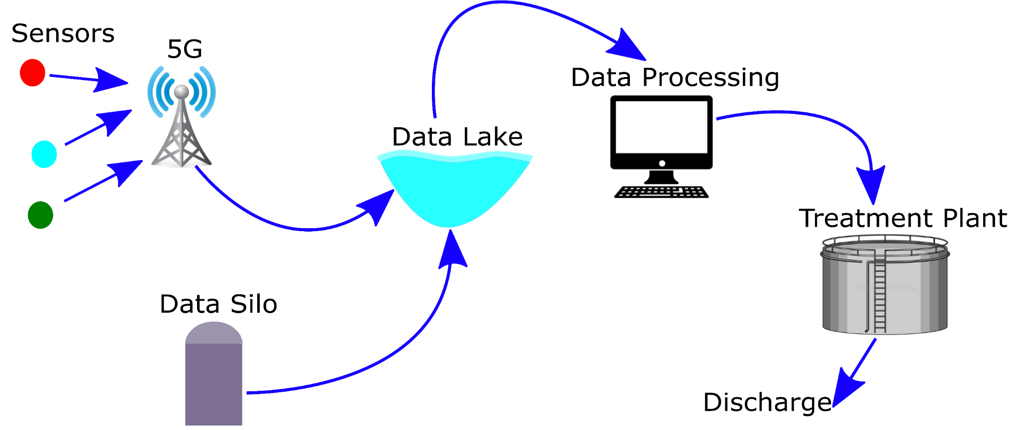 Concept diagram of connected mine water monitoring and treatment