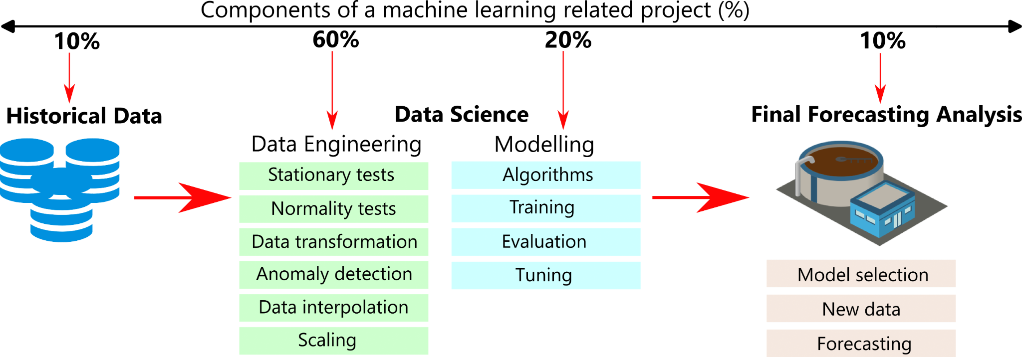Diagram showing stages in data preparation, model training and forecasting